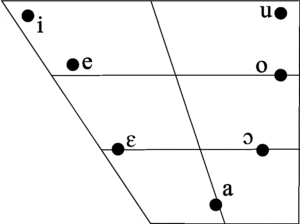 Italian vowel chart