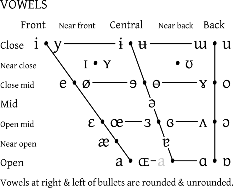 Vowel Chart Language Pronunciation E Course The Mimic Method