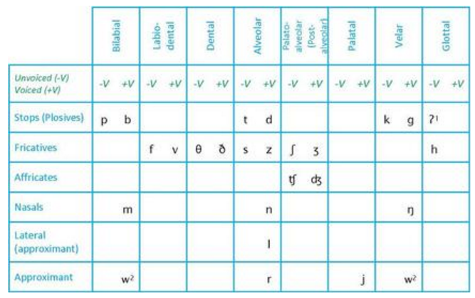 Phonetic Sound Chart English
