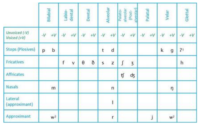 Phonetic Chart For English