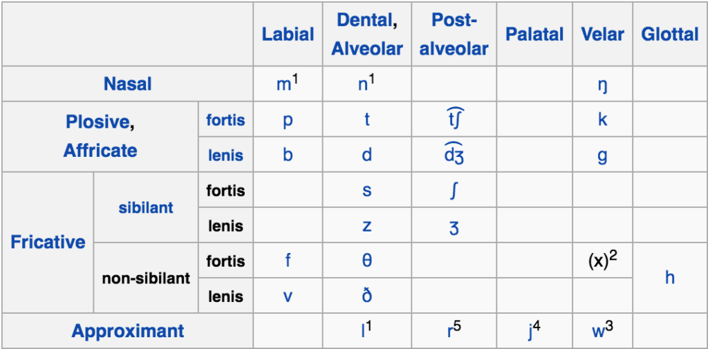 Manner Of Articulation Chart