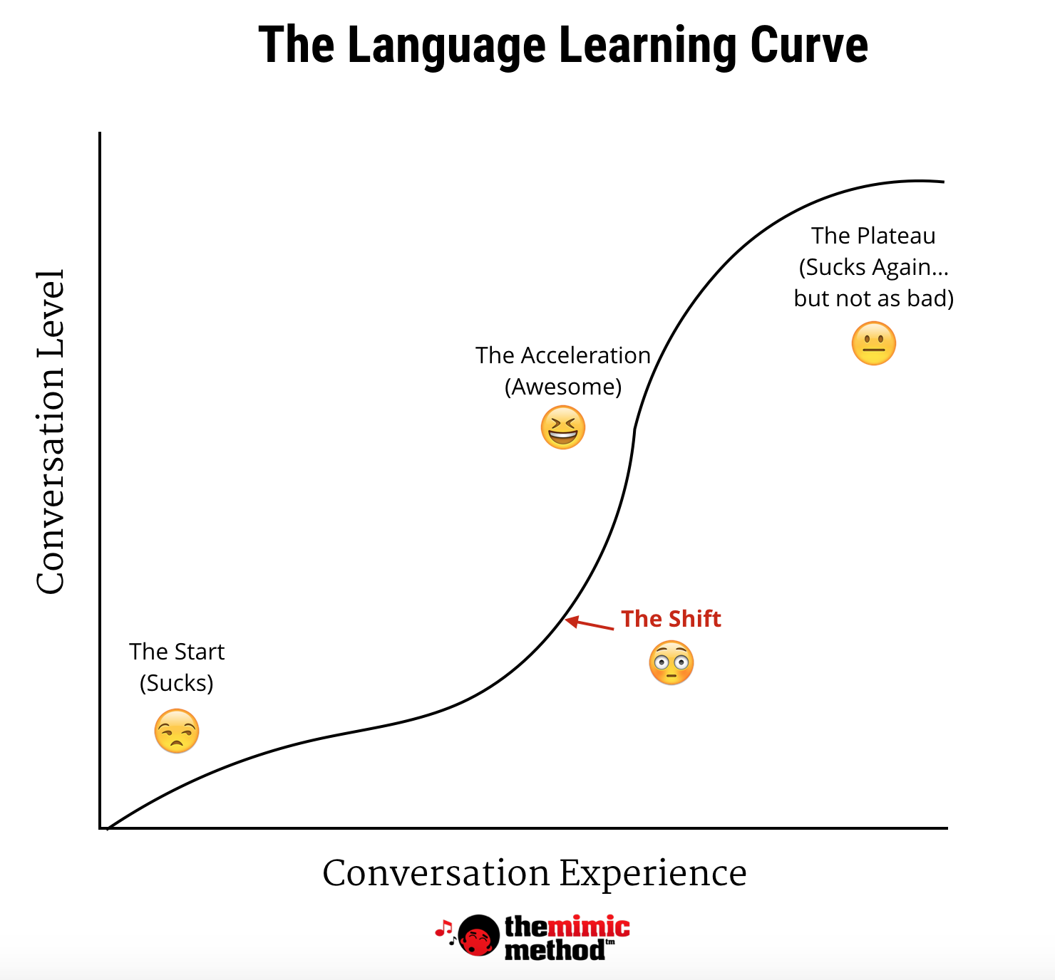 The Language Learning Curve