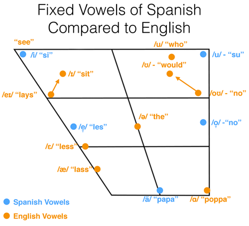 Spanish Phonetic Alphabet Chart