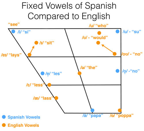 Spanish Phoneme Chart