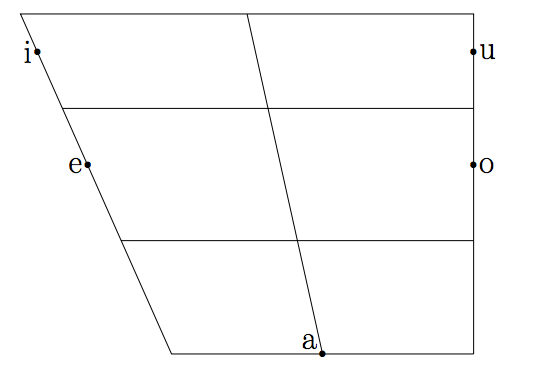 Latin Vowel Chart